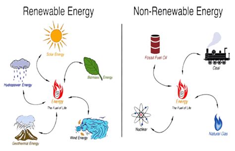 Best 9 Key Differences: Renewable vs Nonrenewable Energy