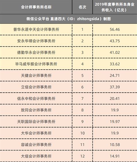 中国10大会计师事务所排名公布！中注协刚刚公布！第一果然是……-会计网