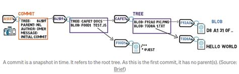 Git Internals Explained | Aswin Benny | Blog