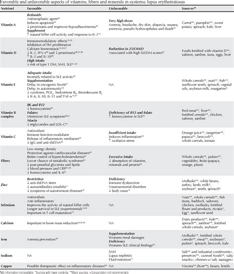 Table 1 from Diet and nutritional aspects in systemic lupus ...