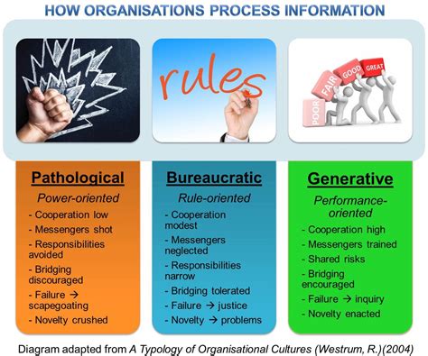 What is your organizational culture: Pathological, Bureaucratic or ...