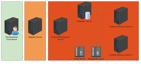 Image result for Production Server