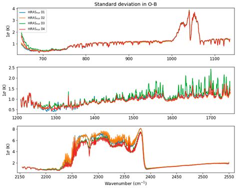 Assessment of the Hyperspectral Infrared Atmospheric Sounder (HIRAS)