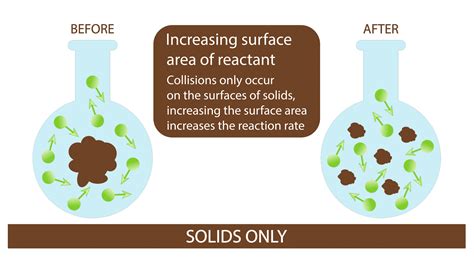 Surface Area Chemistry