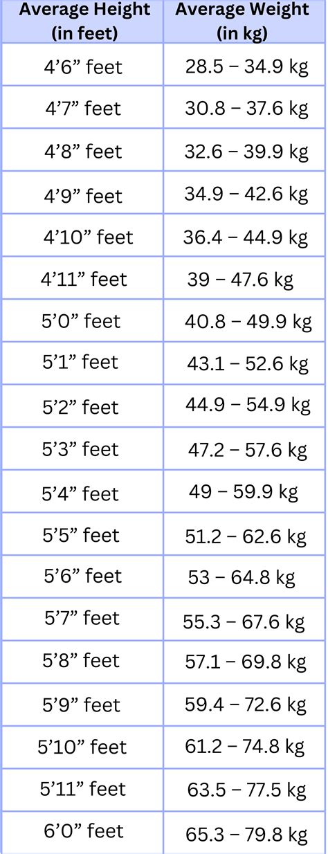 Weight Chart As Per Height Weight For Stature Chart. This Chart Is