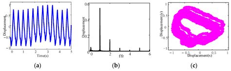 Investigation on Dynamic Behaviors of Ship Propulsion Shafting with ...