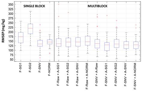 Multiblock Analysis Applied to Fluorescence and Absorbance Spectra to ...