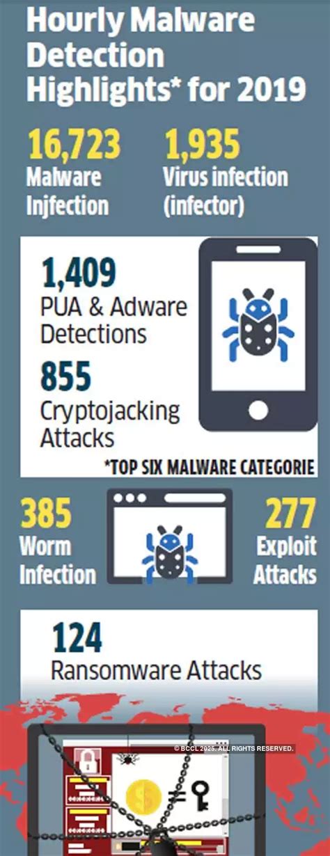 Malware detections surge by 48% in 2019 - The Economic Times