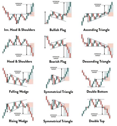 Stock Chart Patterns and Candlestick Chart Patterns