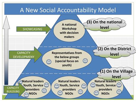 Creating a Program Evaluation Capacity Survey Road Map 的图像结果