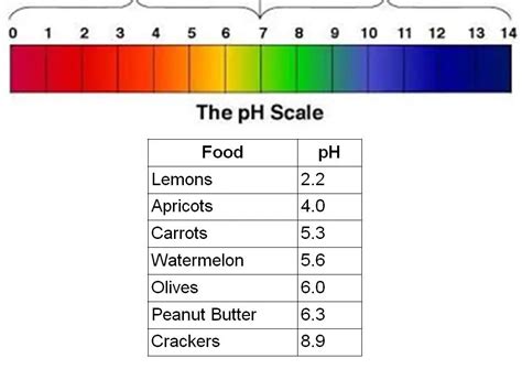 Image result for pH Scale Chart Printable