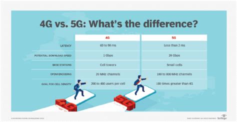 Evaluate 5G networks vs. 4G for data centers | TechTarget