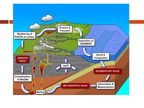 Rock Types Explained 的图像结果