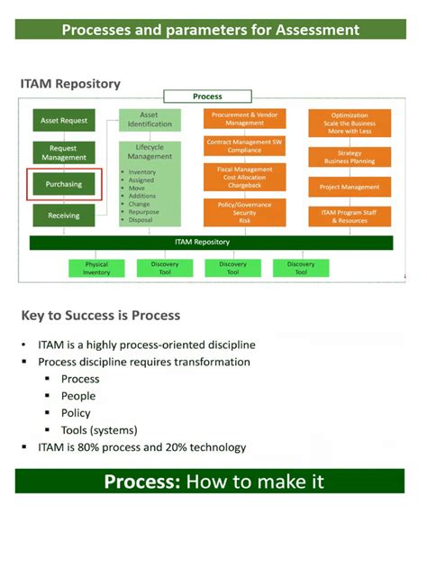 Image result for Itam Software| Request Process