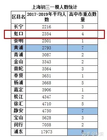 【数读学区】——虹口篇：被忽视的“幸福”教育区（高中考取率上海第三） - 知乎