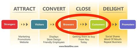 Retail Sales Training Program 的图像结果