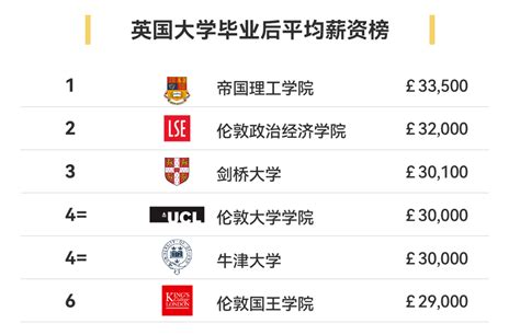 英国留学丨2019年英国大学毕业生薪酬榜！哪些大学薪资高？ - 知乎