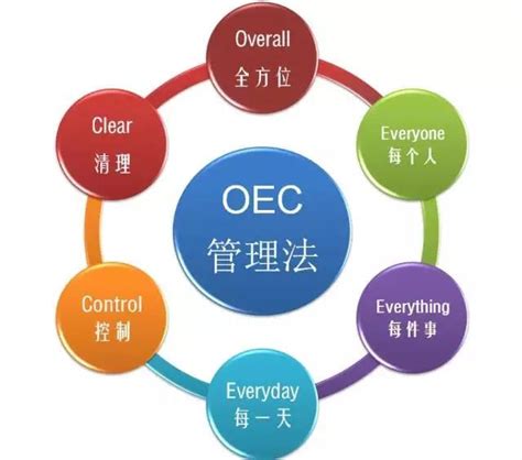 海尔OEC管理模式详解-企赢培训学院