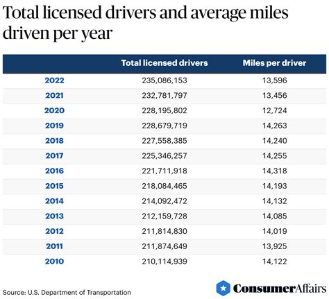 How Many Miles Does the Average Person Drive a Year? 2026 ...