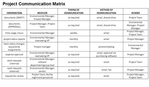 Image result for Project Communication Matrix Example