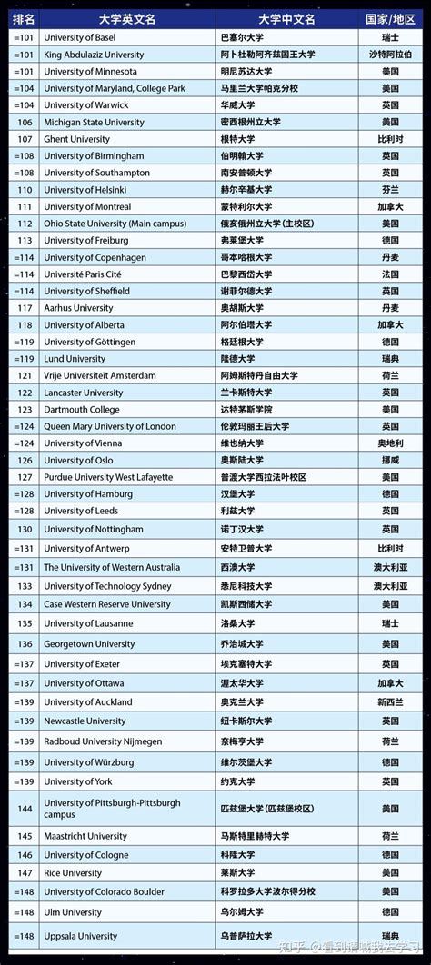 2017QS世界大学排名：全球前200名大学排行榜 - 知乎