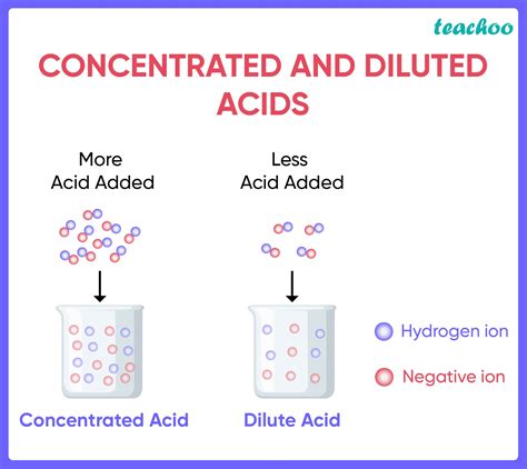 Classification of Acids - on Basis of source, Concentration - Teachoo