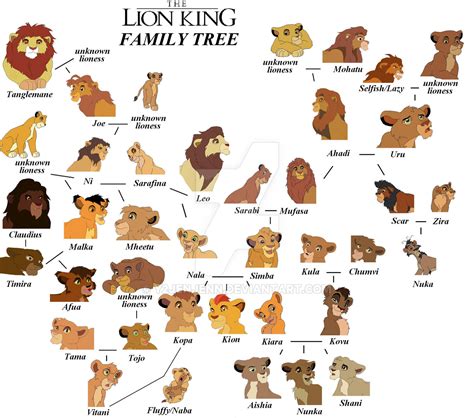Meaning Of Lion King Characters Names at Matthew Greig blog