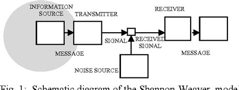 Shannon Model Explained 的图像结果