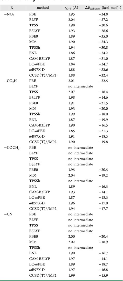 Image result for DFT Table