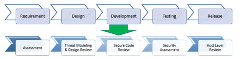 Image result for Security Code Management