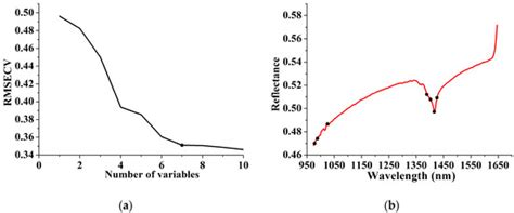 Hyperspectral Imaging Analysis for the Classification of Soil Types and ...