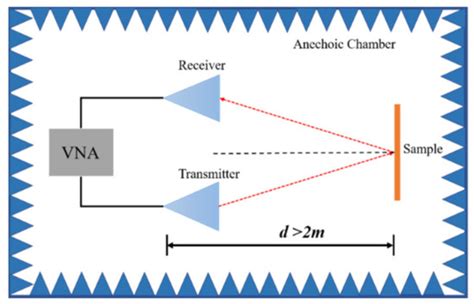 Complementary Multi-Band Dual Polarization Conversion Metasurface and ...