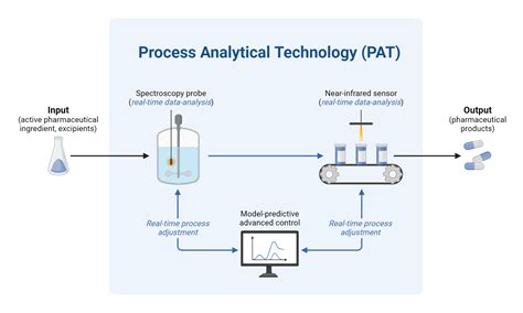 Image result for Process Analytical System Introduction