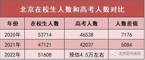 北京市高考人数2021年多少人,录取率、2022年高考多少人_高考升学率 - 壹壹高考网