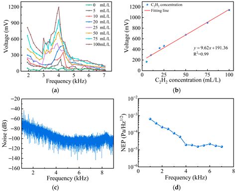 A Direct Measurement of the C2H2 Concentration from the C2H2–Oil Mixed ...