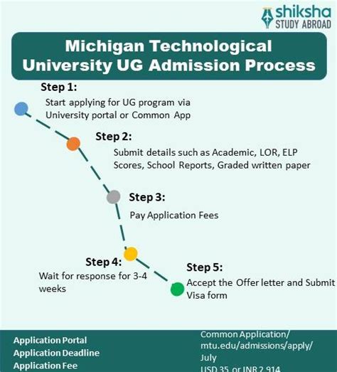 Michigan Technological University Admission 2025: Application Dates ...