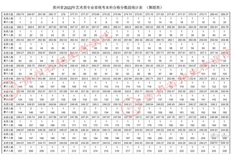 贵州省2022年艺术类专业省统考本科合格分数段统计表（舞蹈类）_高考网