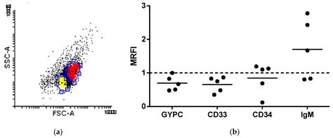 Shape-Shifted Red Blood Cells: A Novel Red Blood Cell Stage?