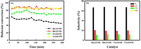 Performance of an Auto-Reduced Nickel Catalyst for Auto-Thermal ...