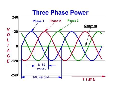 Image result for Three-Phase AC