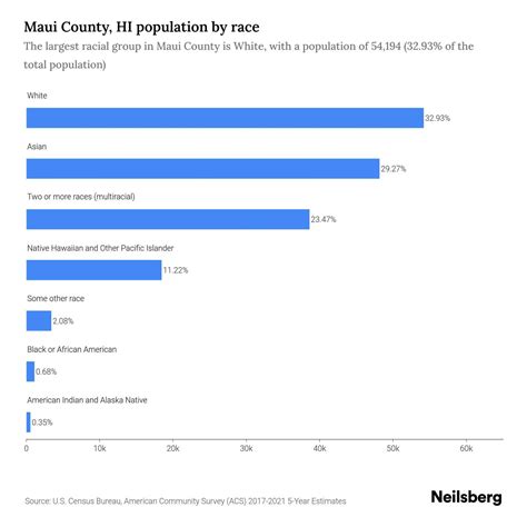 Maui County, HI Population by Race & Ethnicity - 2023 | Neilsberg