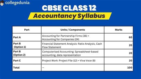 CBSE Class 12 Accountancy Syllabus 的图像结果