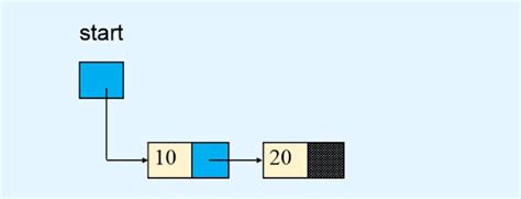 Image result for Sort Two Sorted Linked List