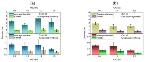 Microfluidic Vaterite Synthesis: Approaching the Nanoscale Particles