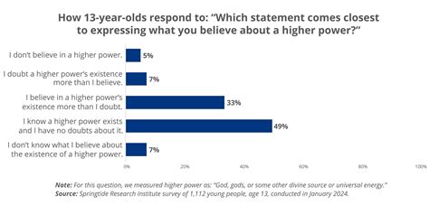 Gen Alpha & Religion: New Data on 13-Year-Olds