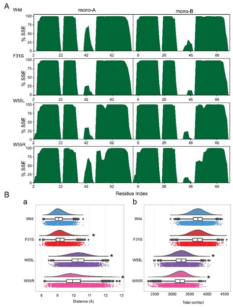 Structural Consequence of Non-Synonymous Single-Nucleotide Variants in ...