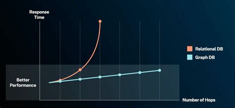 Graph Database Vs Relational Database 的图像结果