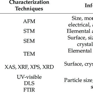 Image result for Characterization Techniques of Nanoparticles
