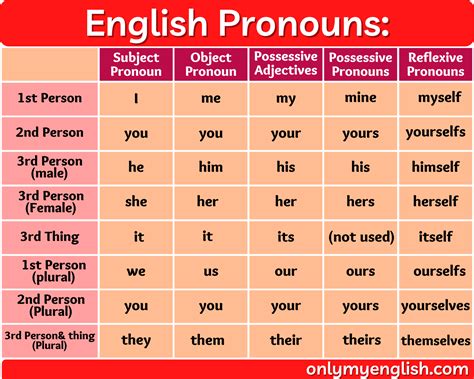 Types Of English Pronouns