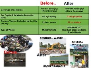 Image result for Stastic Data Analysis of Waste Management Philippines